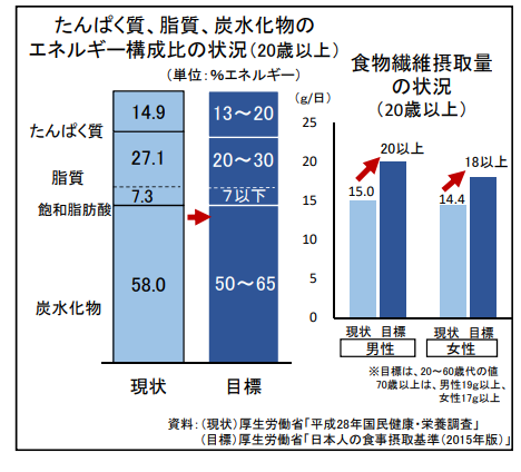 日 量 1 摂取 の 脂質 筋トレに脂質は必要？1日の摂取量とおすすめの油を表で紹介！